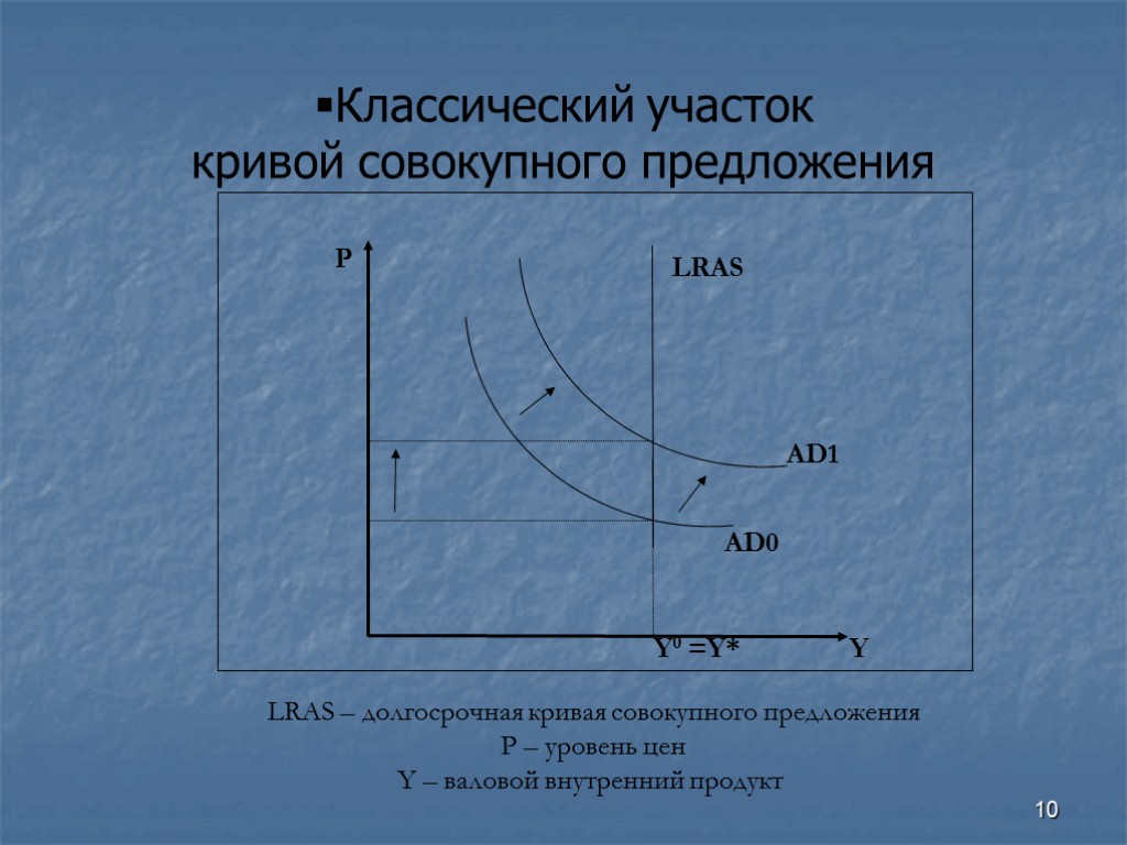 10 Классический участок кривой совокупного предложения LRAS P Y Y0 =Y* AD0 AD1 LRAS